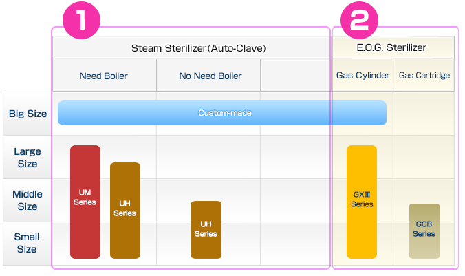 Hospital use sterilizers Steam EOG