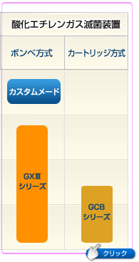 酸化エチレンガス滅菌装置